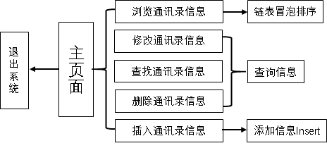 2021 个人通讯录管理系统原始报告中的程序总体运行框图