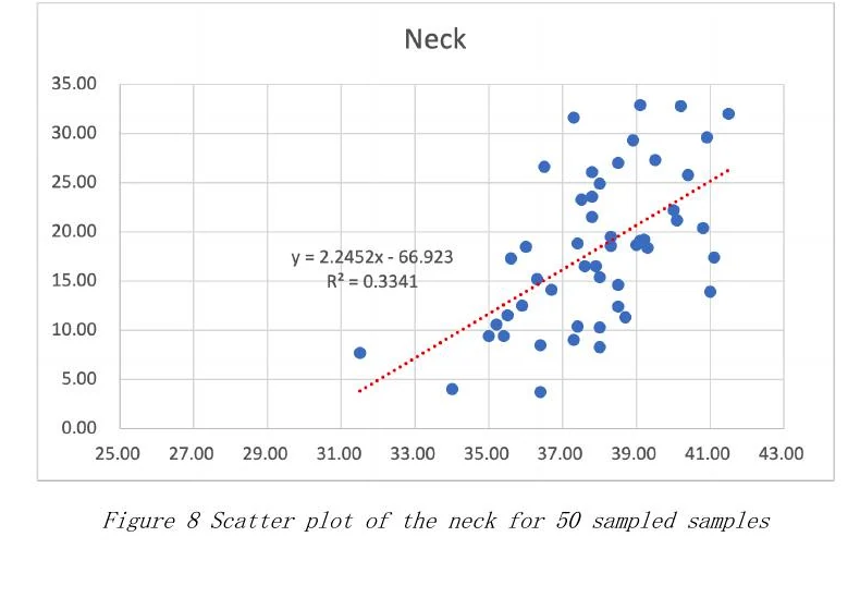 NECK × PCT.BF extracted from the original 2025 report