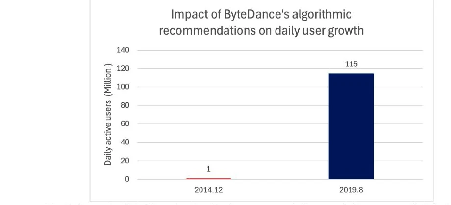 ByteDance daily active users — original chart extracted from the submitted 2025 study