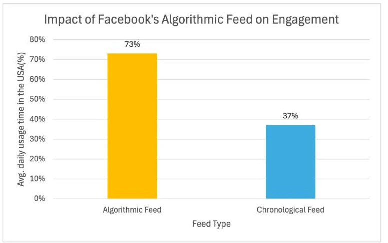 Facebook feed comparison — original chart extracted from the submitted 2025 study