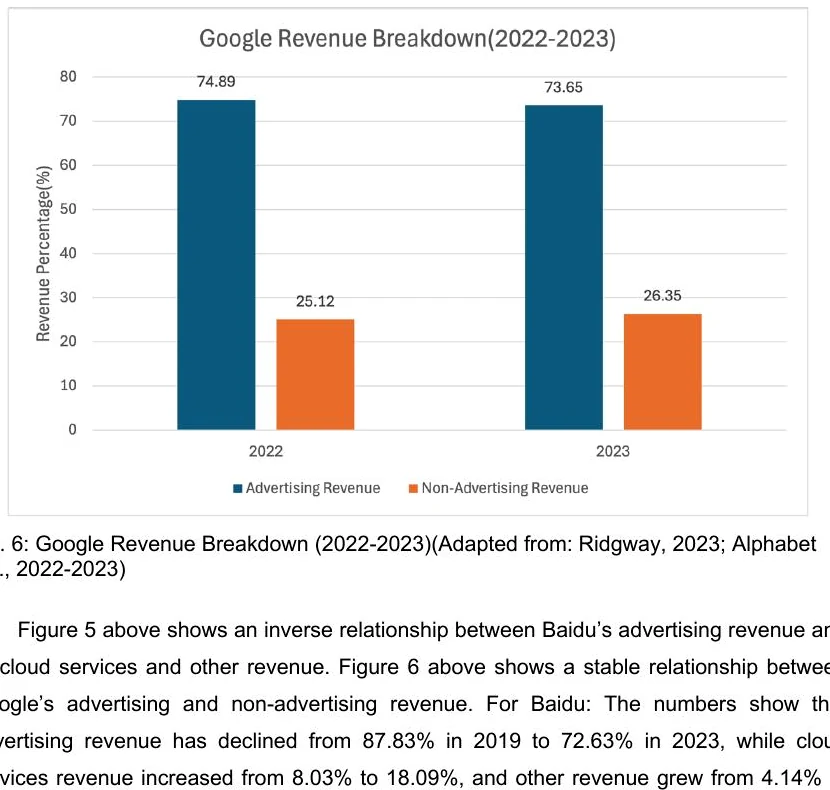 Google revenue mix — original chart extracted from the submitted 2025 study