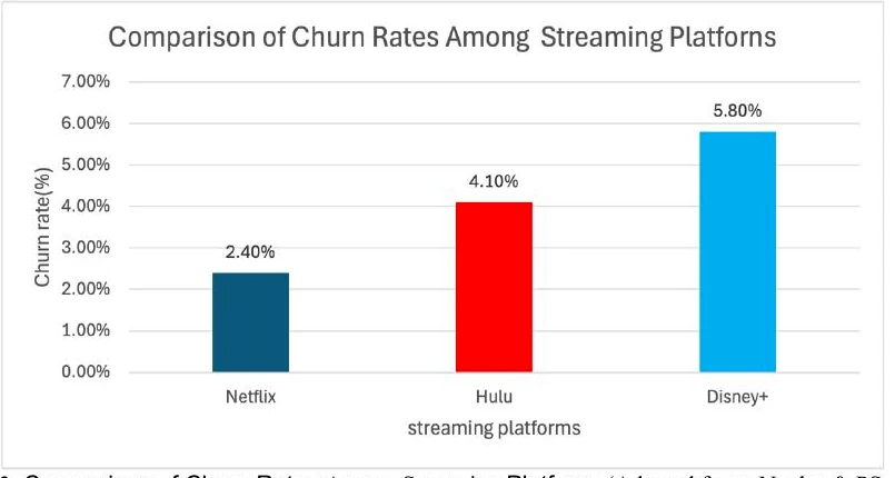 Streaming-platform churn — original chart extracted from the submitted 2025 study