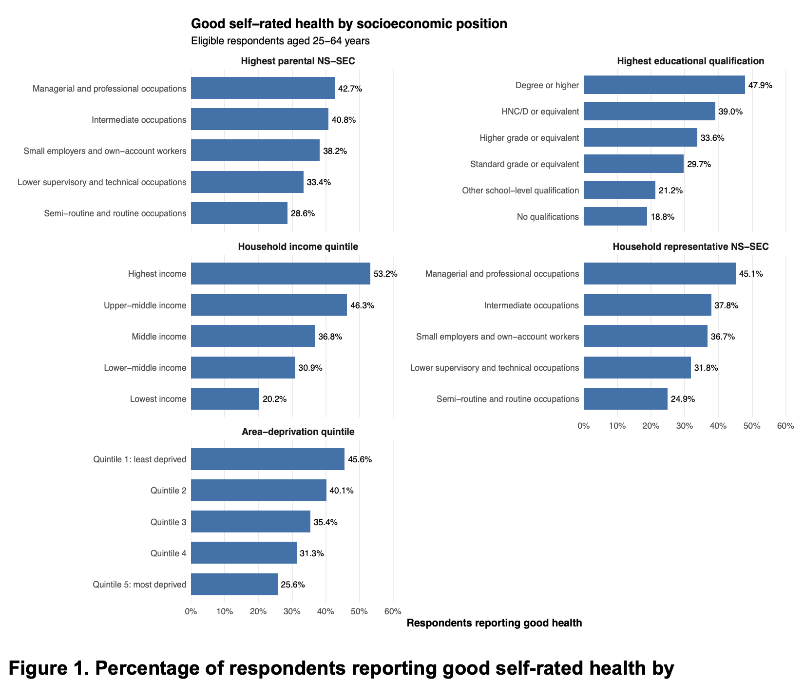 01 / GOOD HEALTH BY SOCIOECONOMIC POSITION