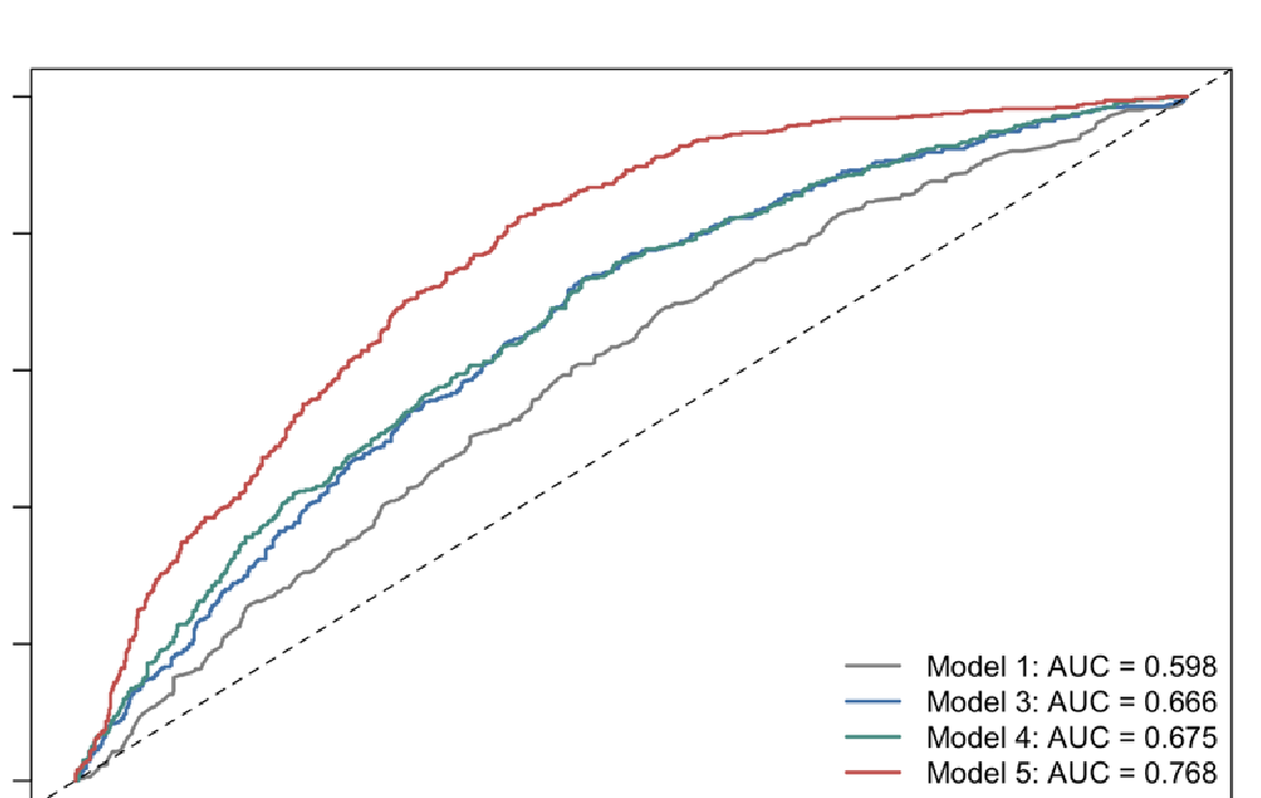 02 / ROC CURVES